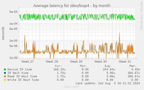 Average latency for /dev/loop4