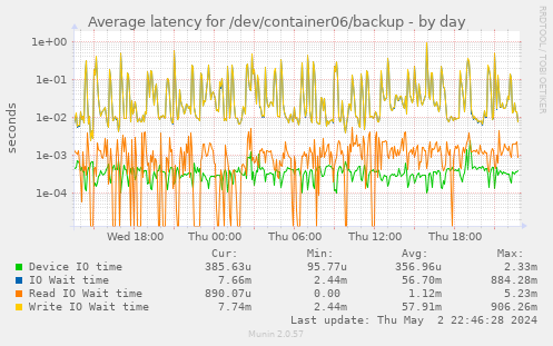 Average latency for /dev/container06/backup