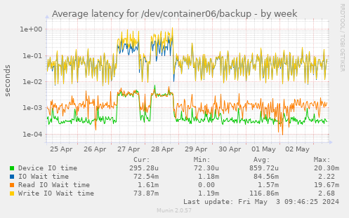 Average latency for /dev/container06/backup