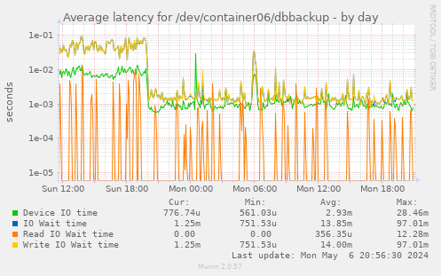 Average latency for /dev/container06/dbbackup