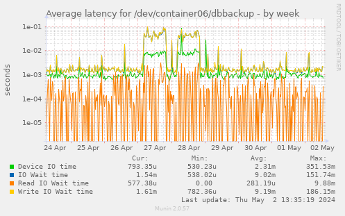 Average latency for /dev/container06/dbbackup