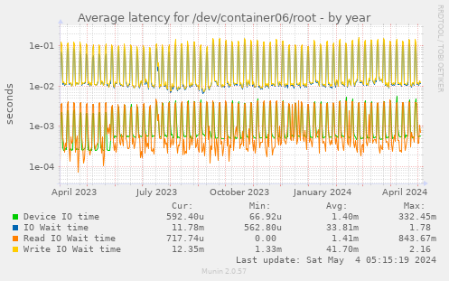 Average latency for /dev/container06/root