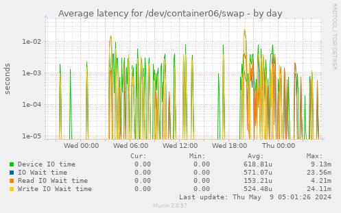 Average latency for /dev/container06/swap