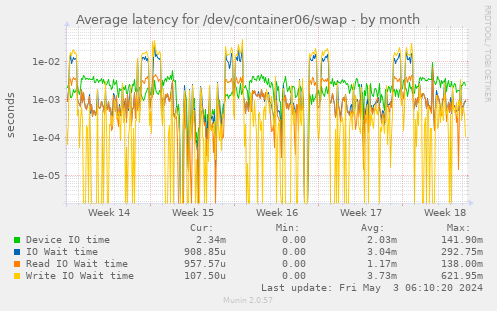 Average latency for /dev/container06/swap
