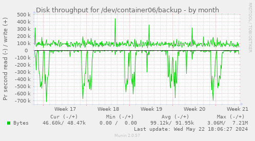 Disk throughput for /dev/container06/backup