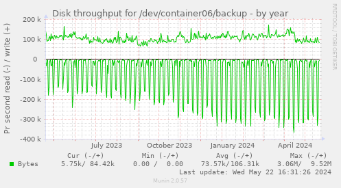 Disk throughput for /dev/container06/backup