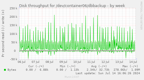 Disk throughput for /dev/container06/dbbackup