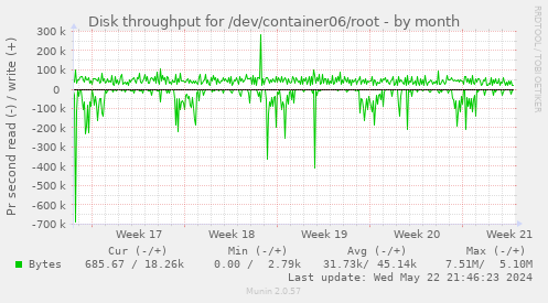 Disk throughput for /dev/container06/root
