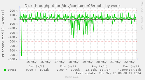 Disk throughput for /dev/container06/root
