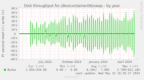 Disk throughput for /dev/container06/swap