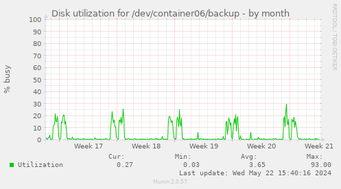 Disk utilization for /dev/container06/backup