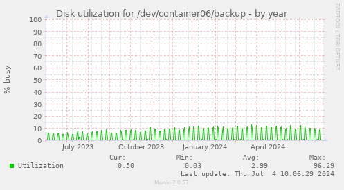 Disk utilization for /dev/container06/backup