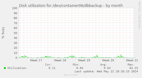 Disk utilization for /dev/container06/dbbackup