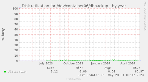 Disk utilization for /dev/container06/dbbackup