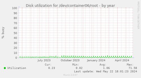 Disk utilization for /dev/container06/root