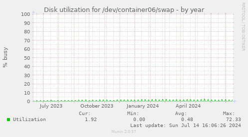 Disk utilization for /dev/container06/swap