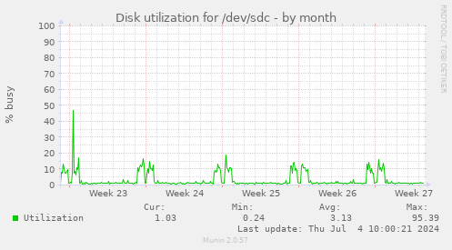 Disk utilization for /dev/sdc