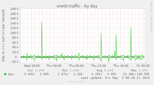 vnet0 traffic