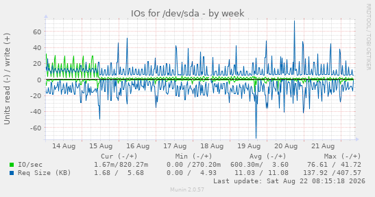 weekly graph