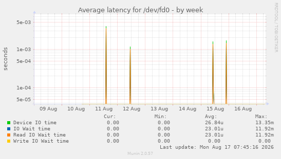 Average latency for /dev/fd0