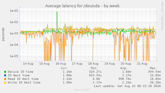 weekly graph