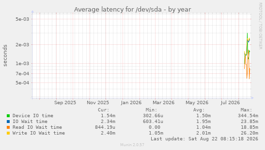 yearly graph