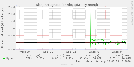 monthly graph