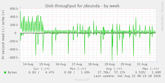 weekly graph