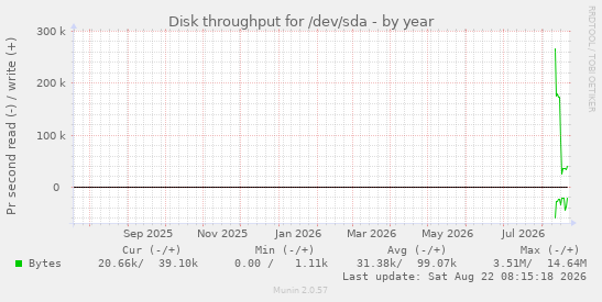 yearly graph