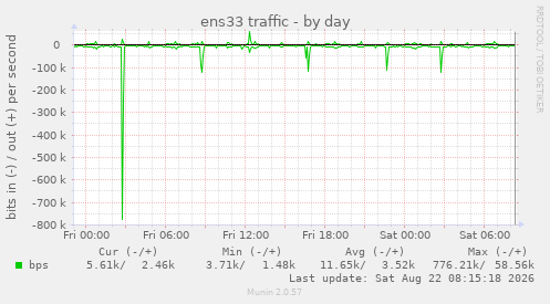 daily graph