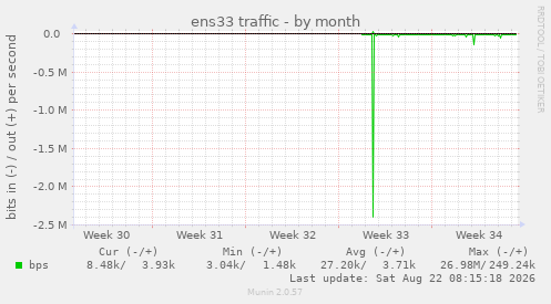 monthly graph