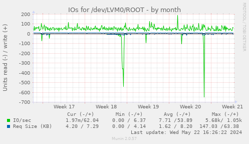 IOs for /dev/LVM0/ROOT