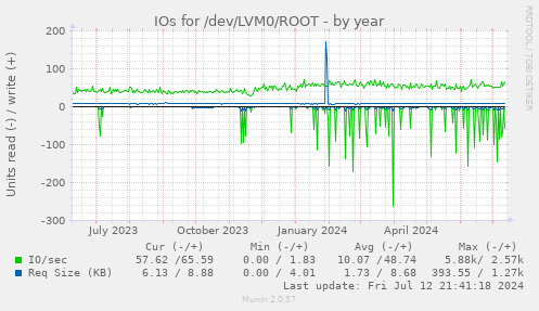 IOs for /dev/LVM0/ROOT