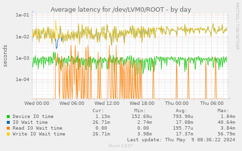 Average latency for /dev/LVM0/ROOT