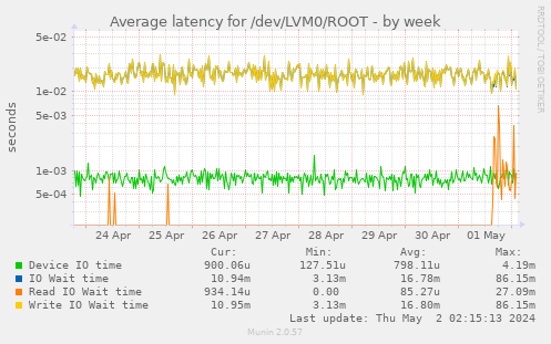 Average latency for /dev/LVM0/ROOT