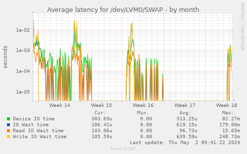 Average latency for /dev/LVM0/SWAP