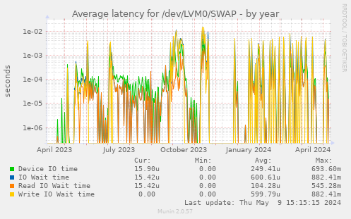 Average latency for /dev/LVM0/SWAP