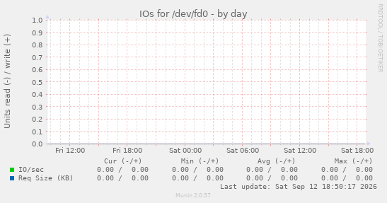 IOs for /dev/fd0