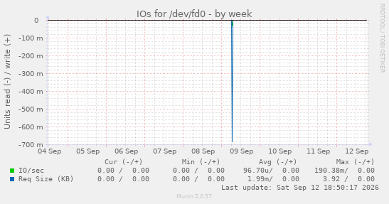 IOs for /dev/fd0