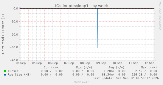 IOs for /dev/loop1