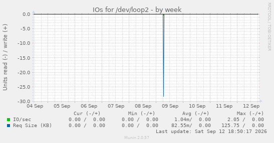 IOs for /dev/loop2