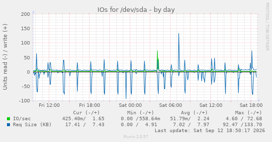 IOs for /dev/sda