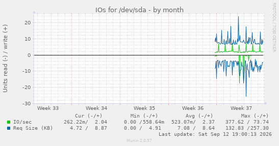 monthly graph