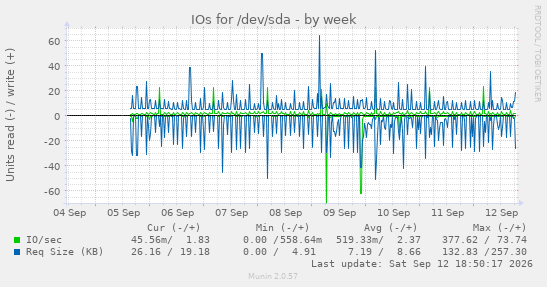IOs for /dev/sda