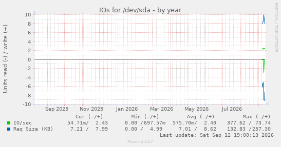 yearly graph