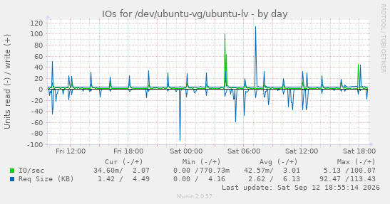 IOs for /dev/ubuntu-vg/ubuntu-lv