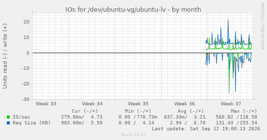 monthly graph