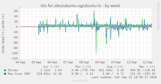 IOs for /dev/ubuntu-vg/ubuntu-lv
