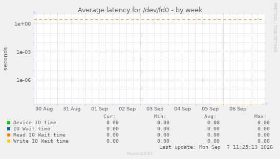 Average latency for /dev/fd0
