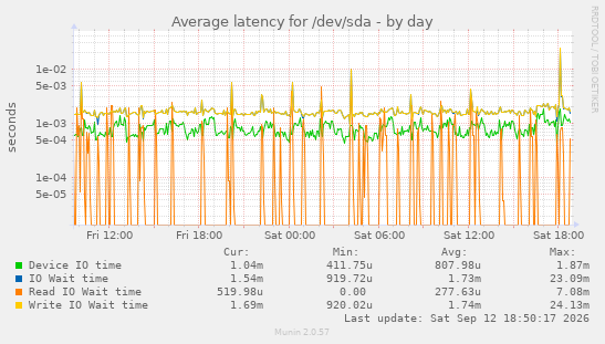 Average latency for /dev/sda